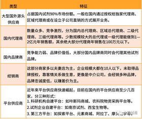 我國(guó)實(shí)驗(yàn)試劑供應(yīng)鏈發(fā)展現(xiàn)狀、挑戰(zhàn)與互聯(lián)網(wǎng)銷售趨勢(shì)探析